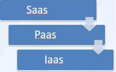 IaaS、PaaS、SaaS在物聯(lián)網(wǎng)解決方案